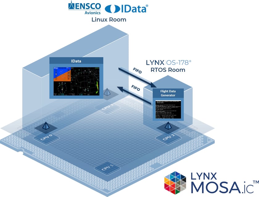 Lynx & ENSCO Demonstrate Avionics Solutions DSEI JAPAN 2019